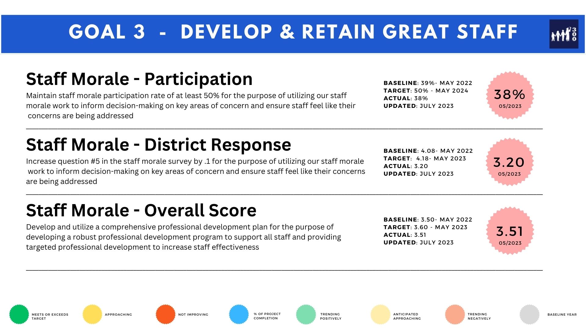 Goal 3 KPIs